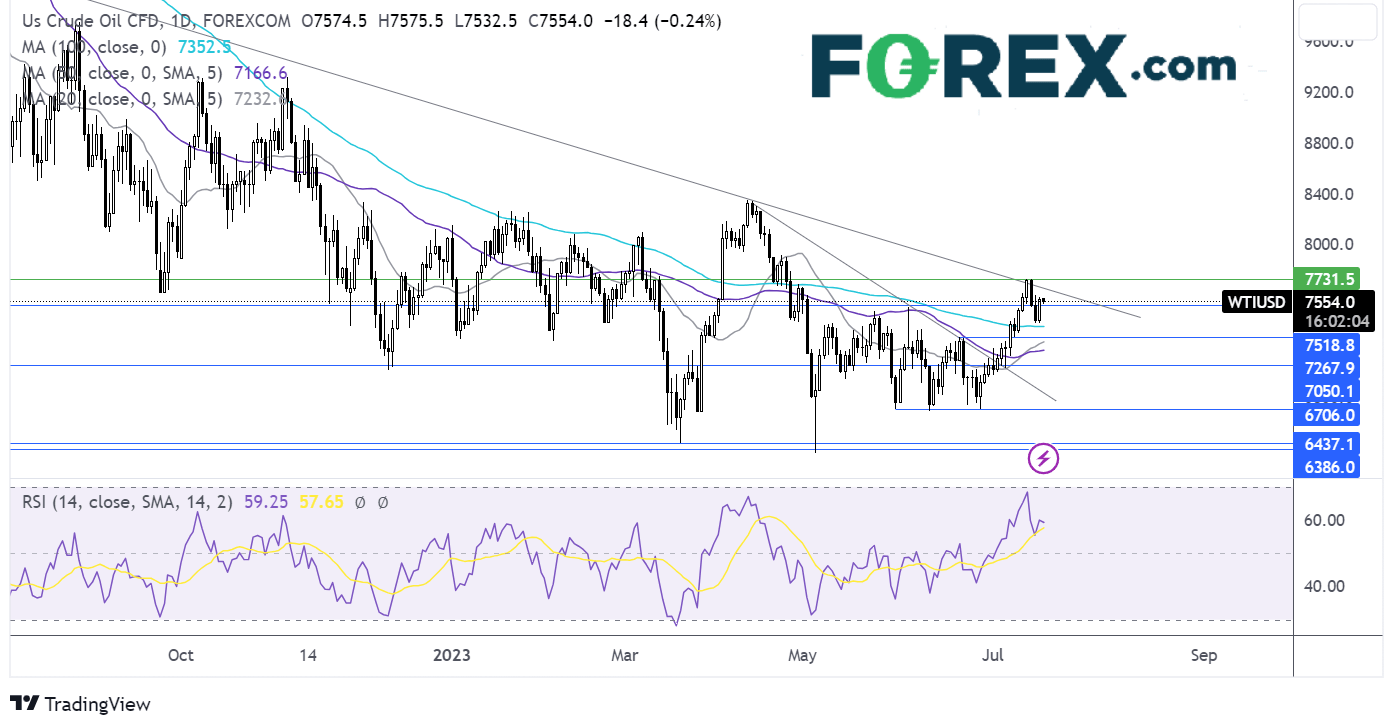 oil FORECAST OUTLOOK