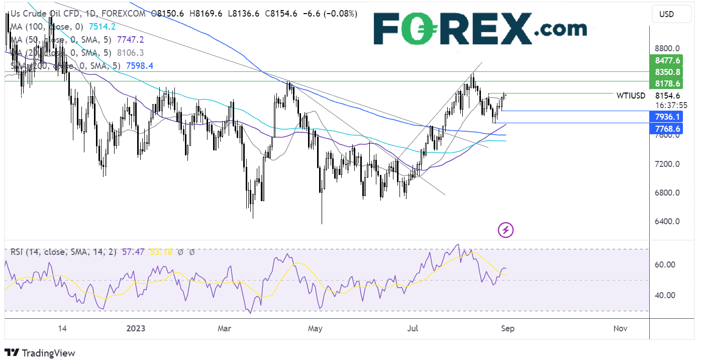 oil FORECAST CHART