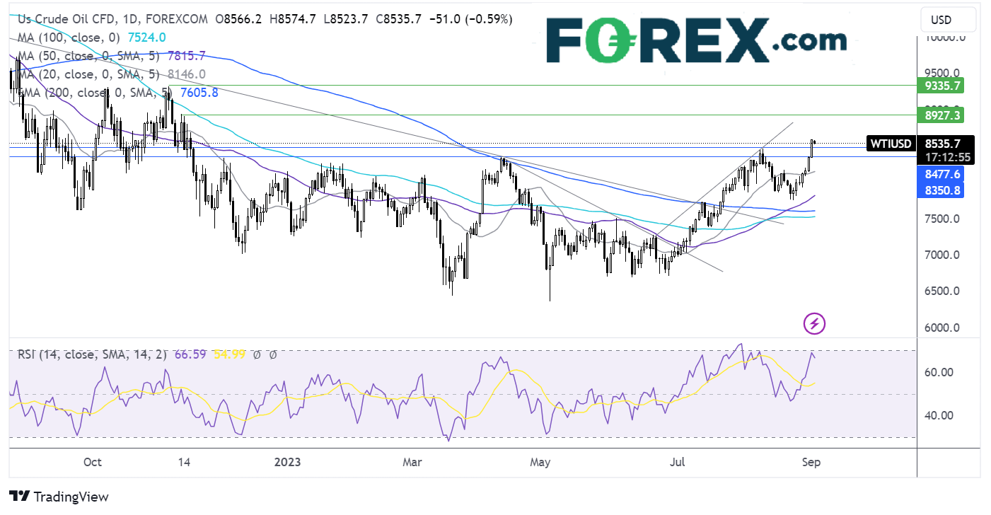 oil FORECAST CHART
