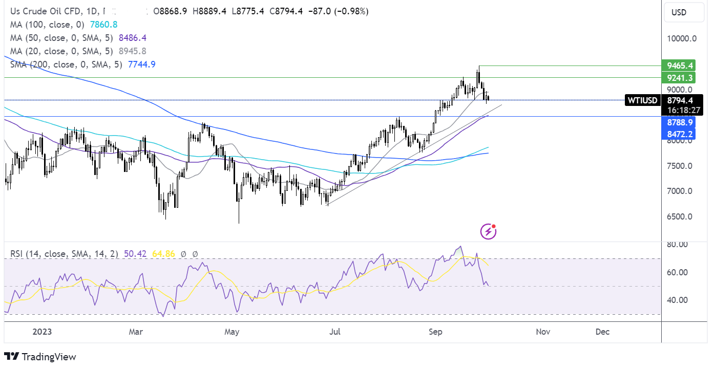 oil FORECAST CHART