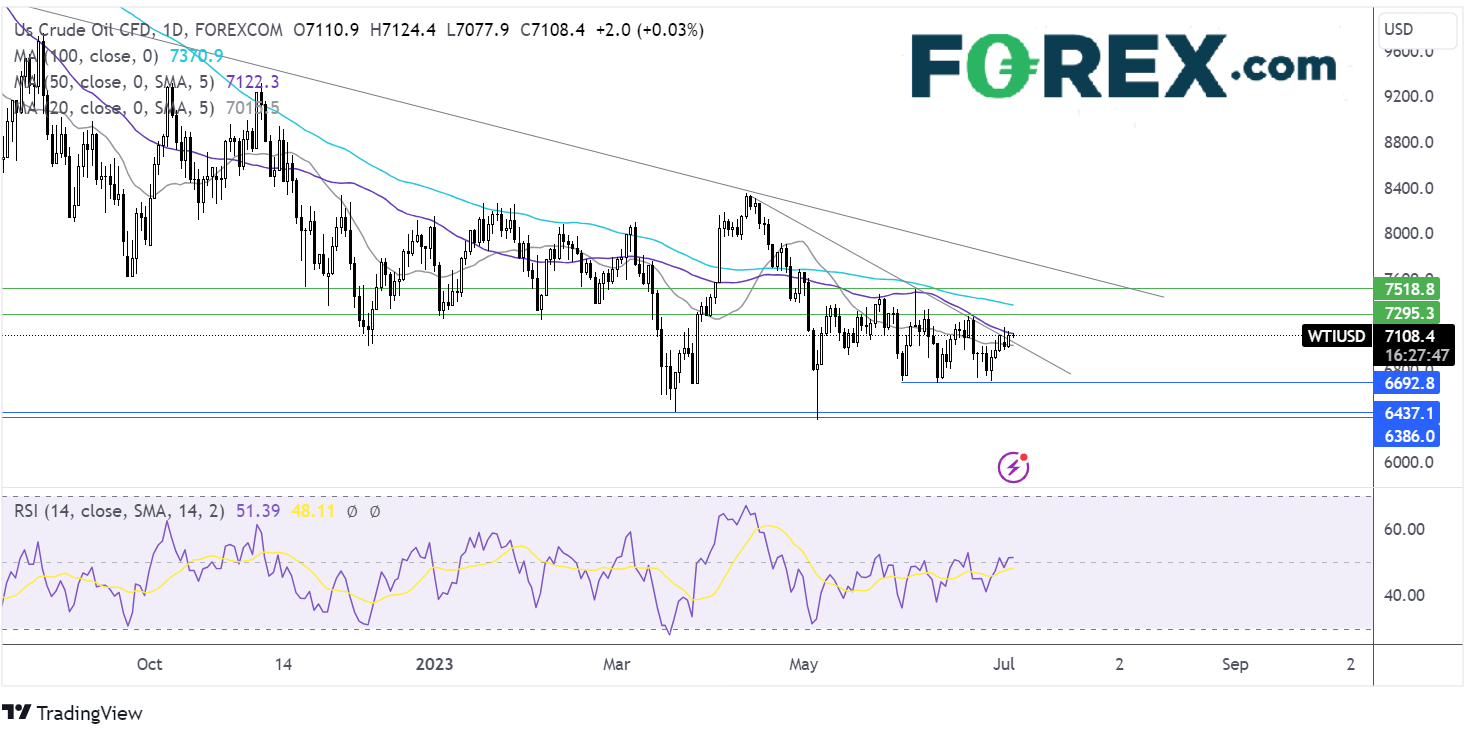 oil outlook chart