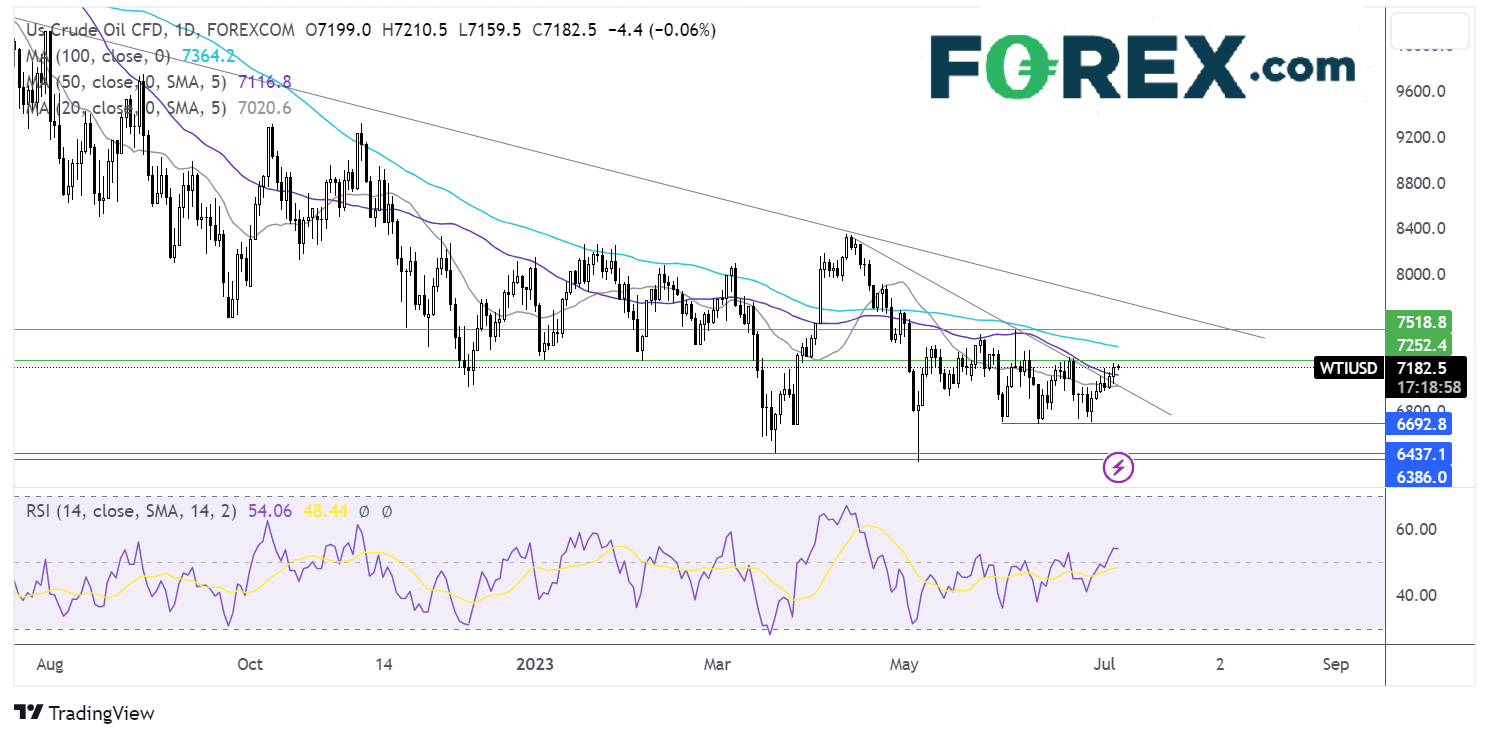 oil outlook chart