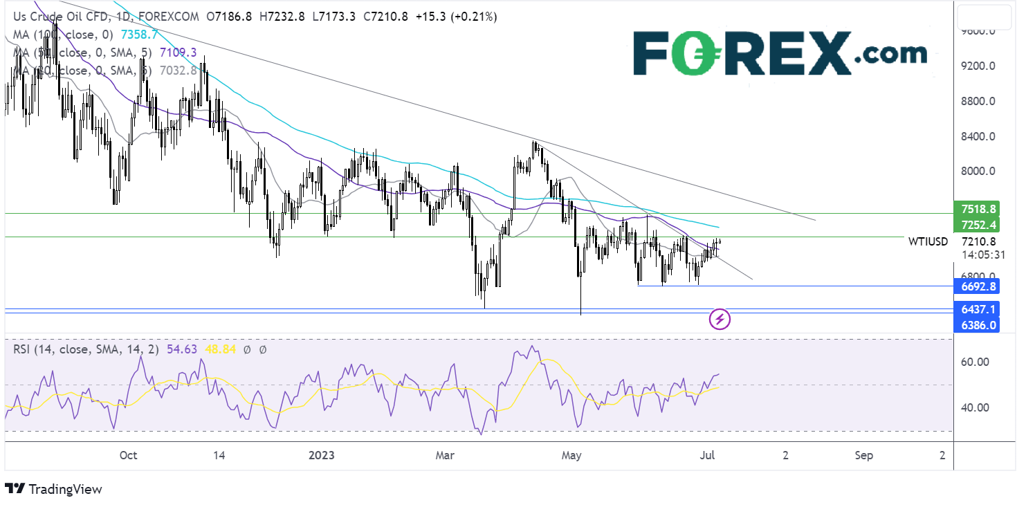 oil outlook chart