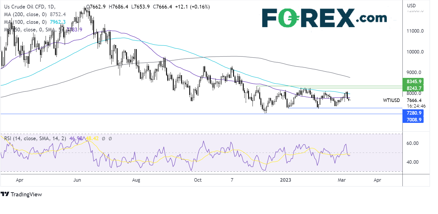 oil chart