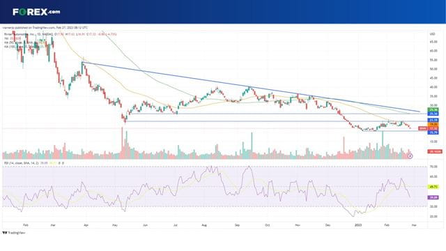 Rivian stock continues to tumble towards all-time lows