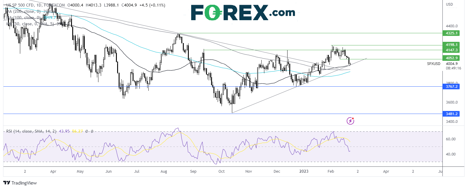 s&p500 chart