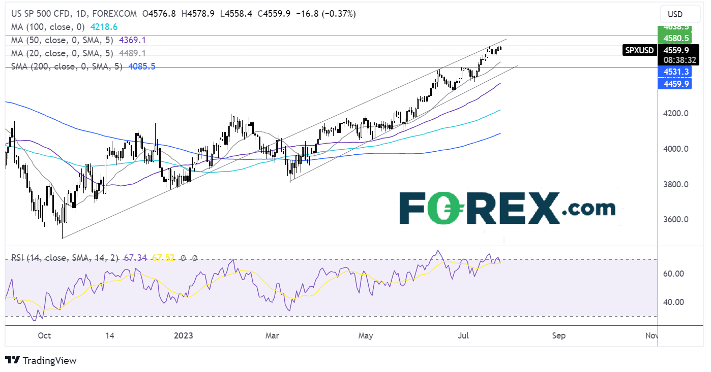 S&P 500 FORECAST CHART