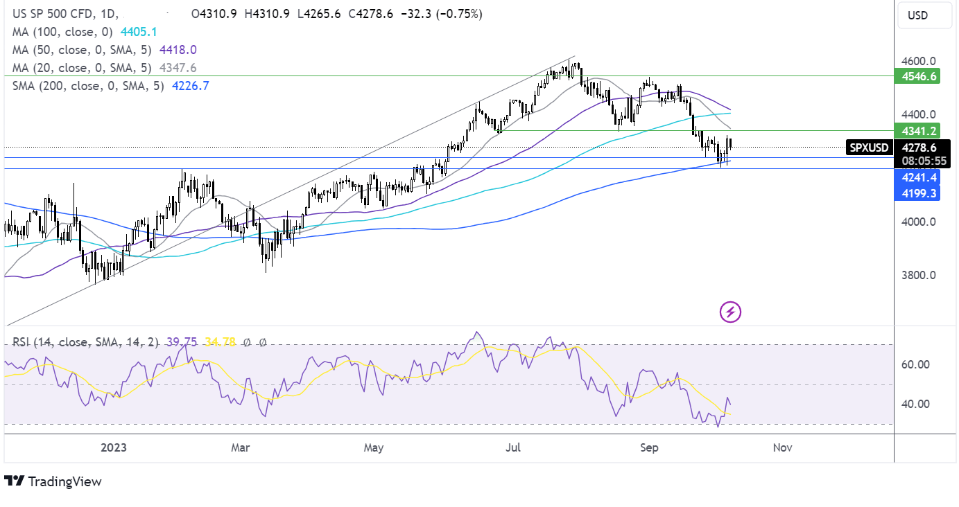 S&P 500 FORECAST CHART