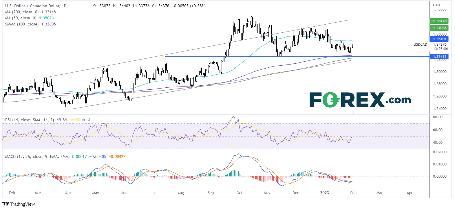 usdcad chart