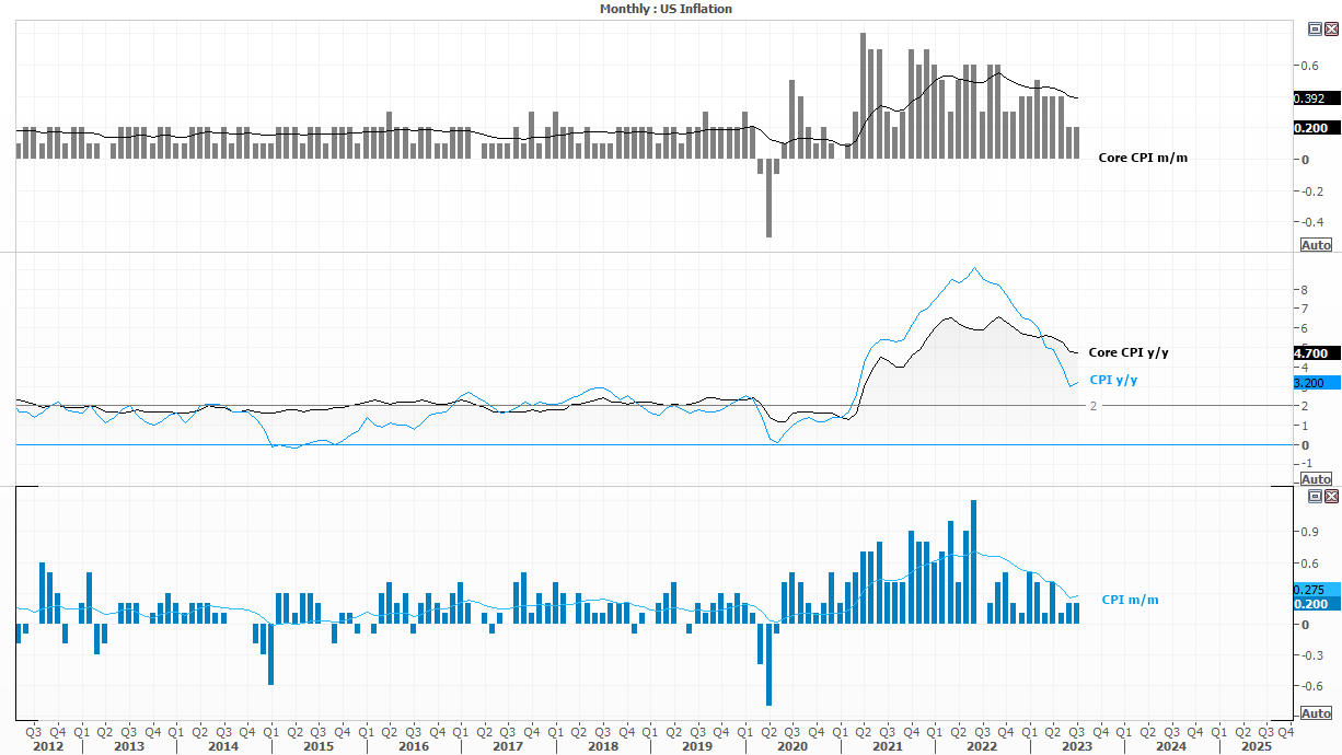 US CPI, ECB and a slew of China data: The Week Ahead – 08/09/2023