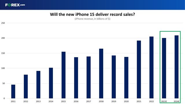Can the iPhone 15 revive sales?