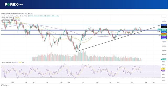 We are waiting for the Dow Jones to breakout
