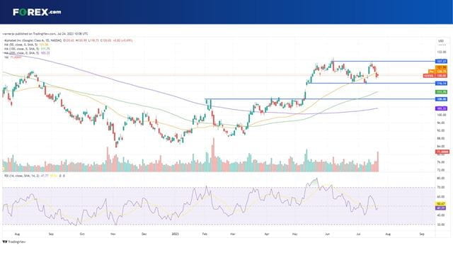 Alphabet stock is rangebound ahead of earnings