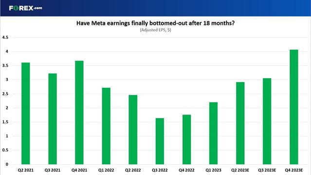 Have Meta earnings finally bottomed-out?