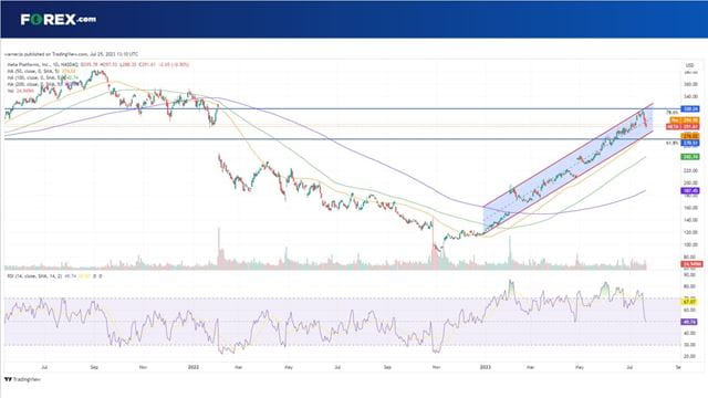 How will Meta stock react to the results?