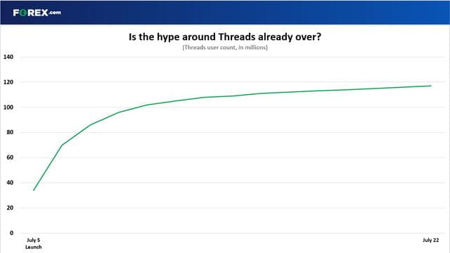Is the hype around Threads already over?