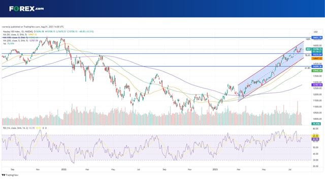How will the Nasdaq 100 respond to earnings out from its biggest component, Apple?