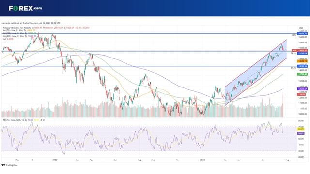 How will Alphabet stock impact the Nasdaq 100 outlook this earnings season?