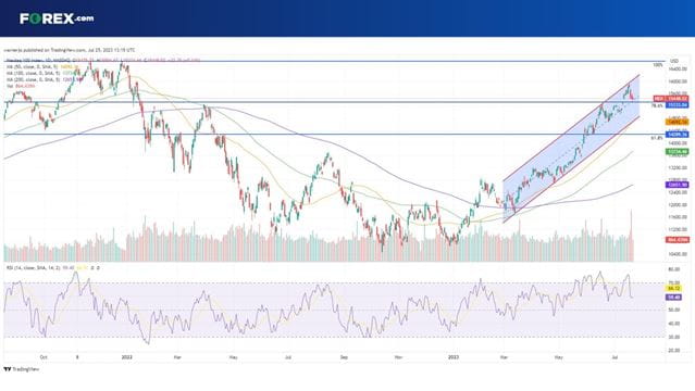 Can the Nasdaq 100 find some new momentum this earnings season?
