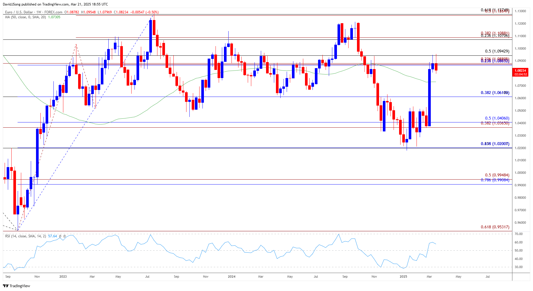 EURUSD Weekly Chart 03212025