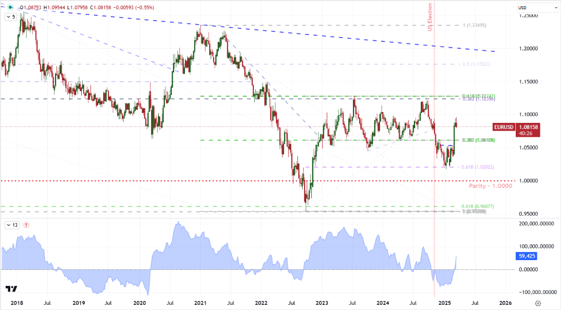 EURUSD_Q2Outlook_WeeklyCOT_03212025