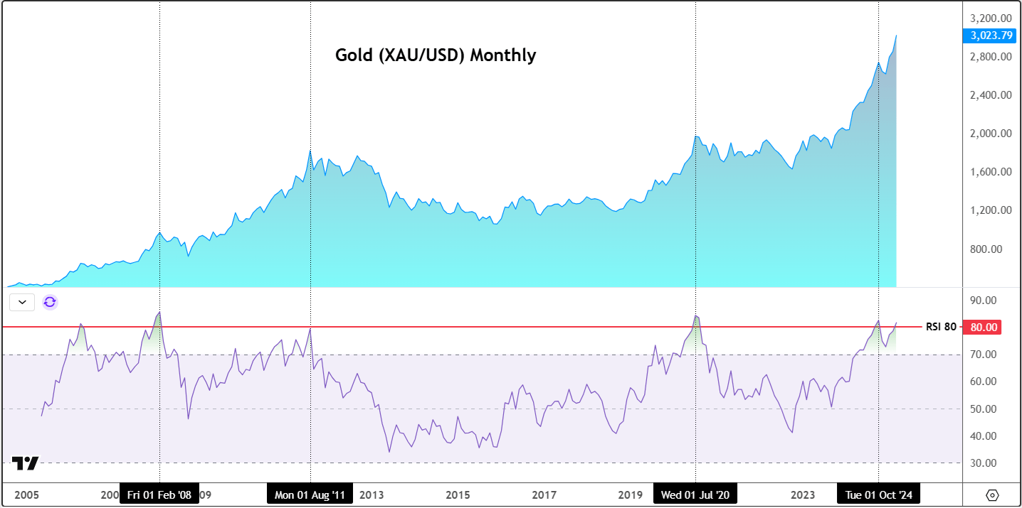 250321 gold Q2 monthly RSI