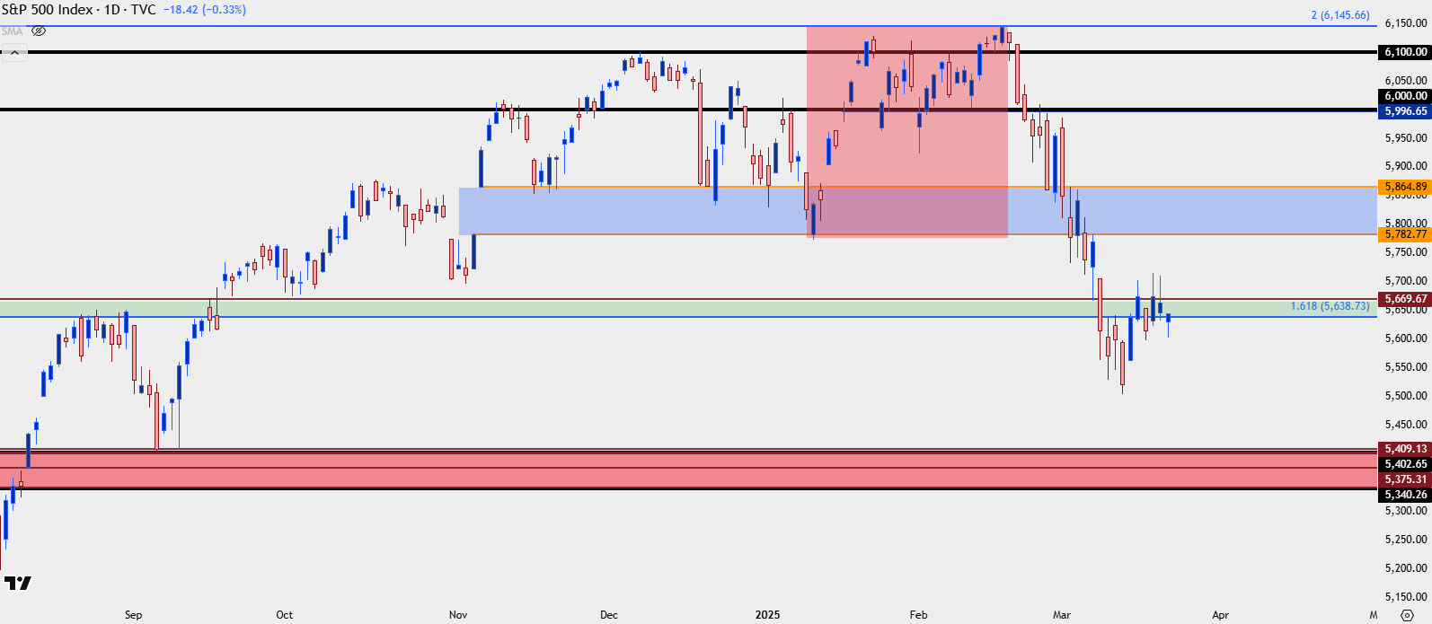 SPX daily 32125