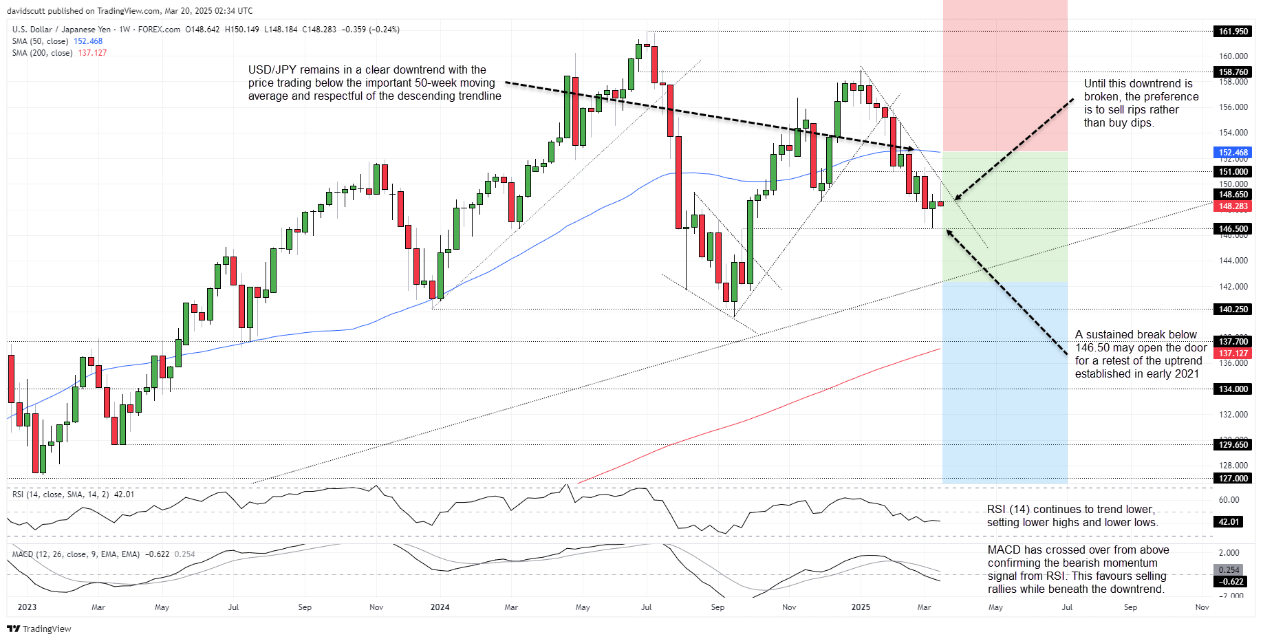 USDJPY Q2 outlook