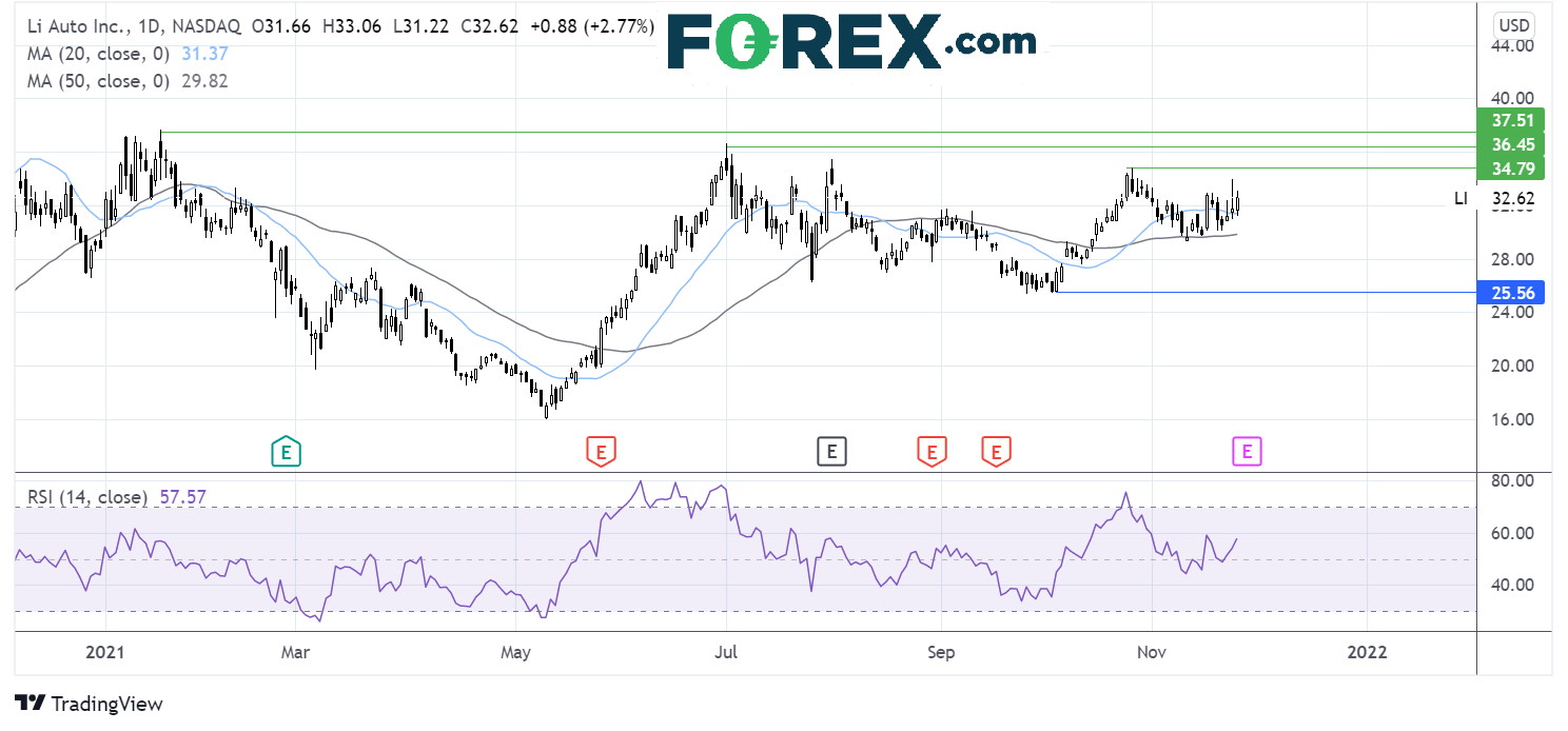 Li Auto Q3 preview: Where next for Li Auto stock?