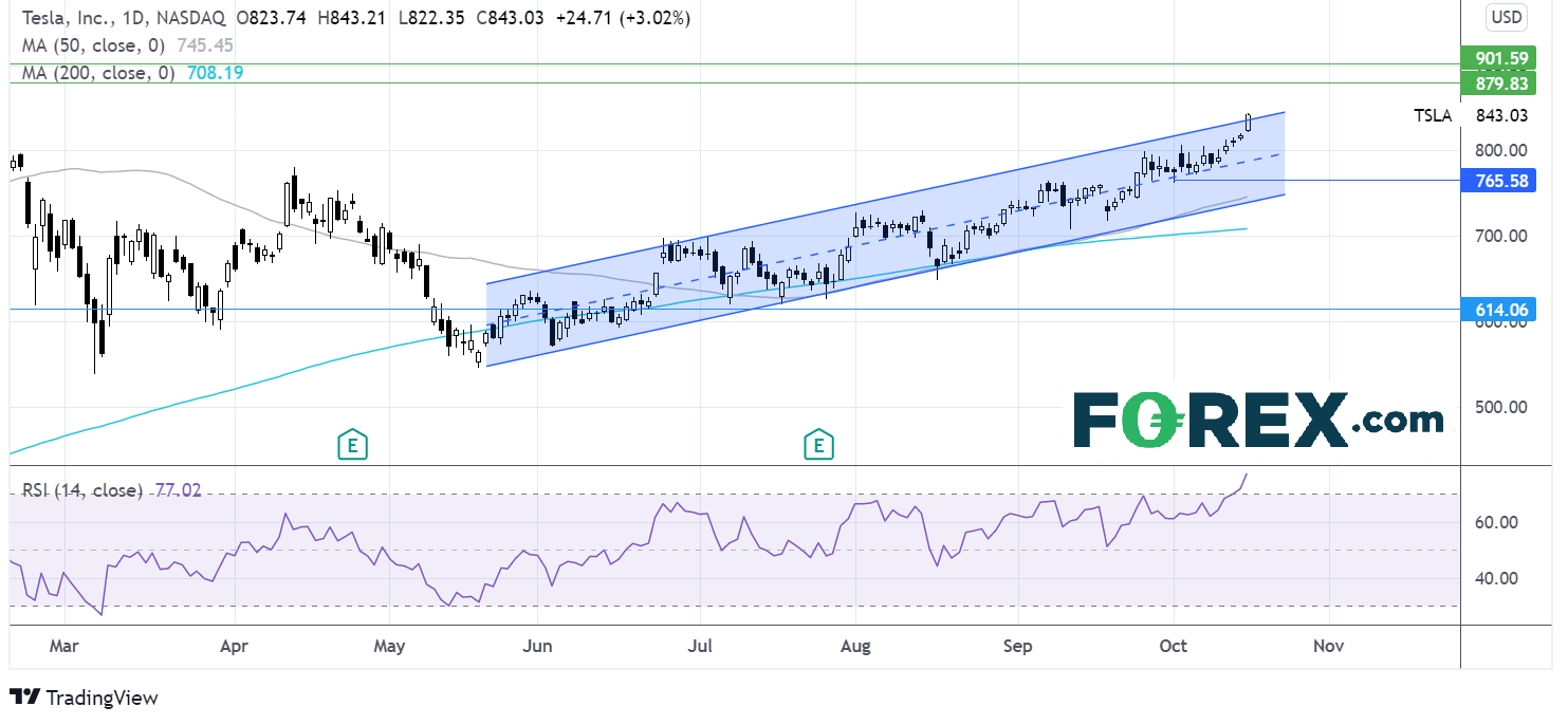 Where next for the Tesla share price?