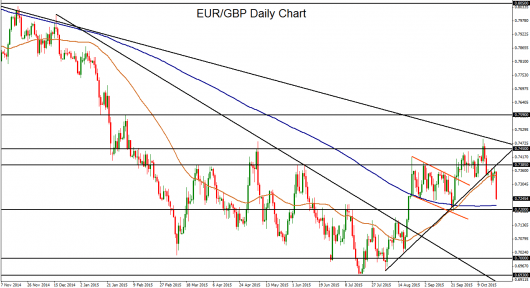 EUR/GBP Daily Chart