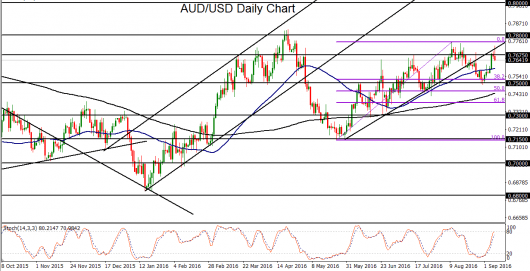 AUD/USD Daily Chart