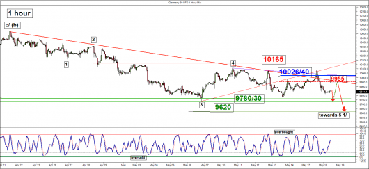 DAX (1 hour)_18 May 2016