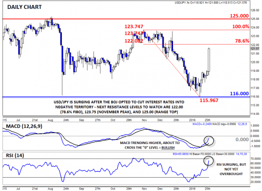 USDJPYDAILY1-29-2016 9-54-16 AM