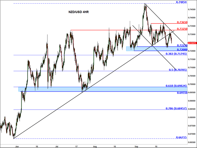 NZDUSD looks set for a deeper pullback