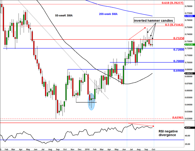 NZDUSD looks set for a deeper pullback