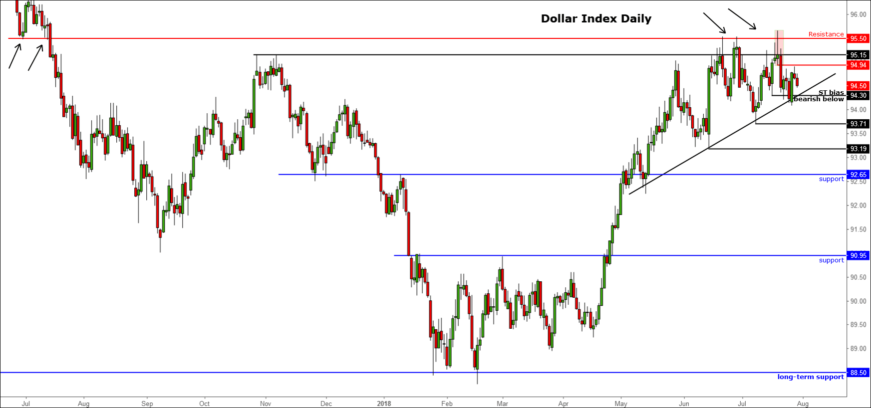 Dollar correction potential