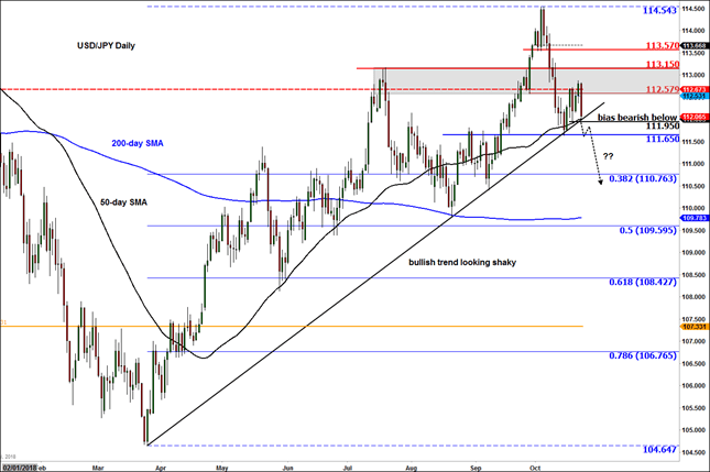 USDJPY threatening bullish trend as stocks tank