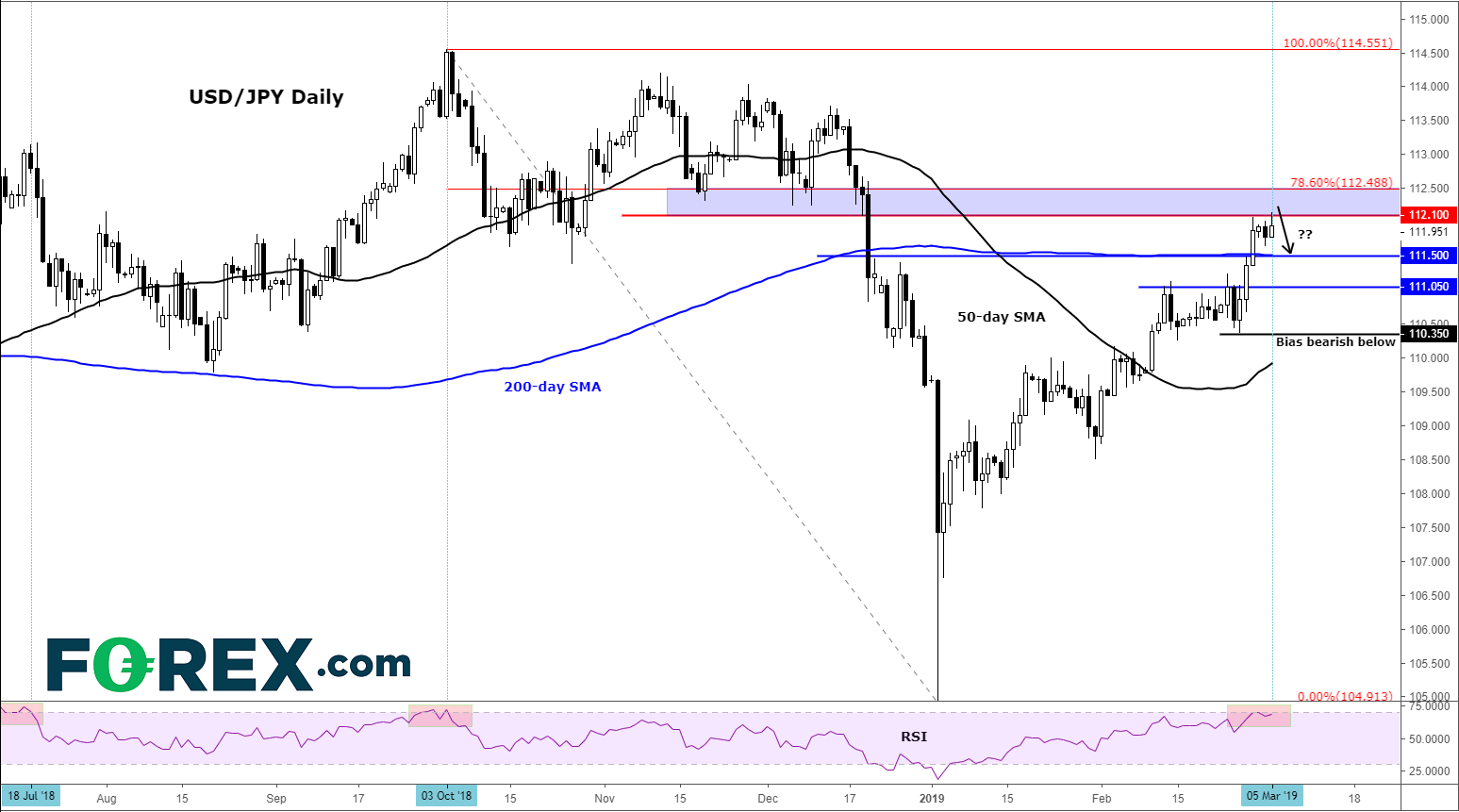 USDJPY climbs to key level on stronger US data