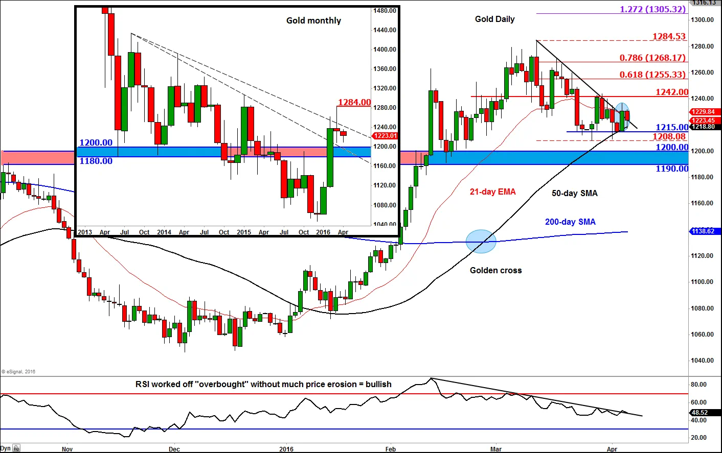 Gold Will dovish FOMC minutes inspire metal to rally