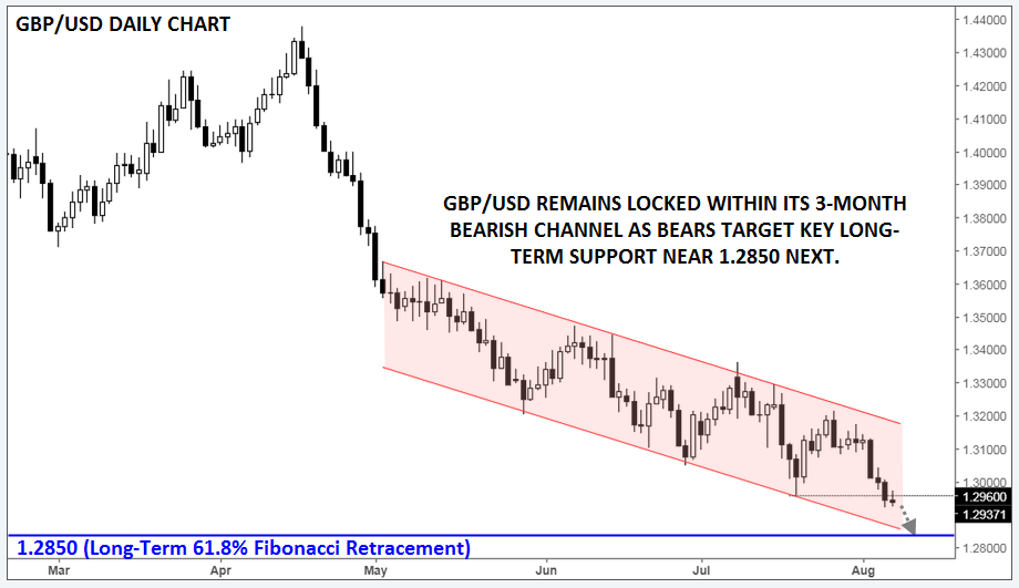 GBPUSD Daily Chart