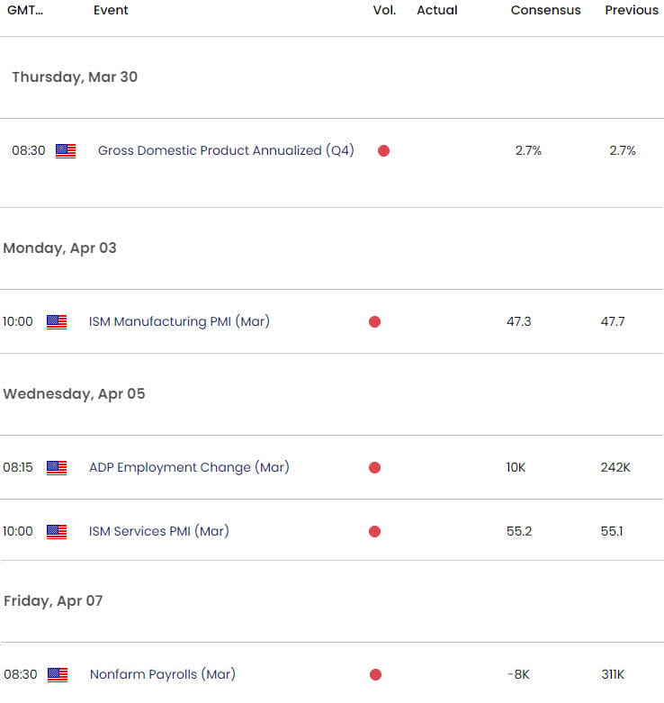 US Economic Calendar - USD Key Data Releases -Gold Weekly Event Risk