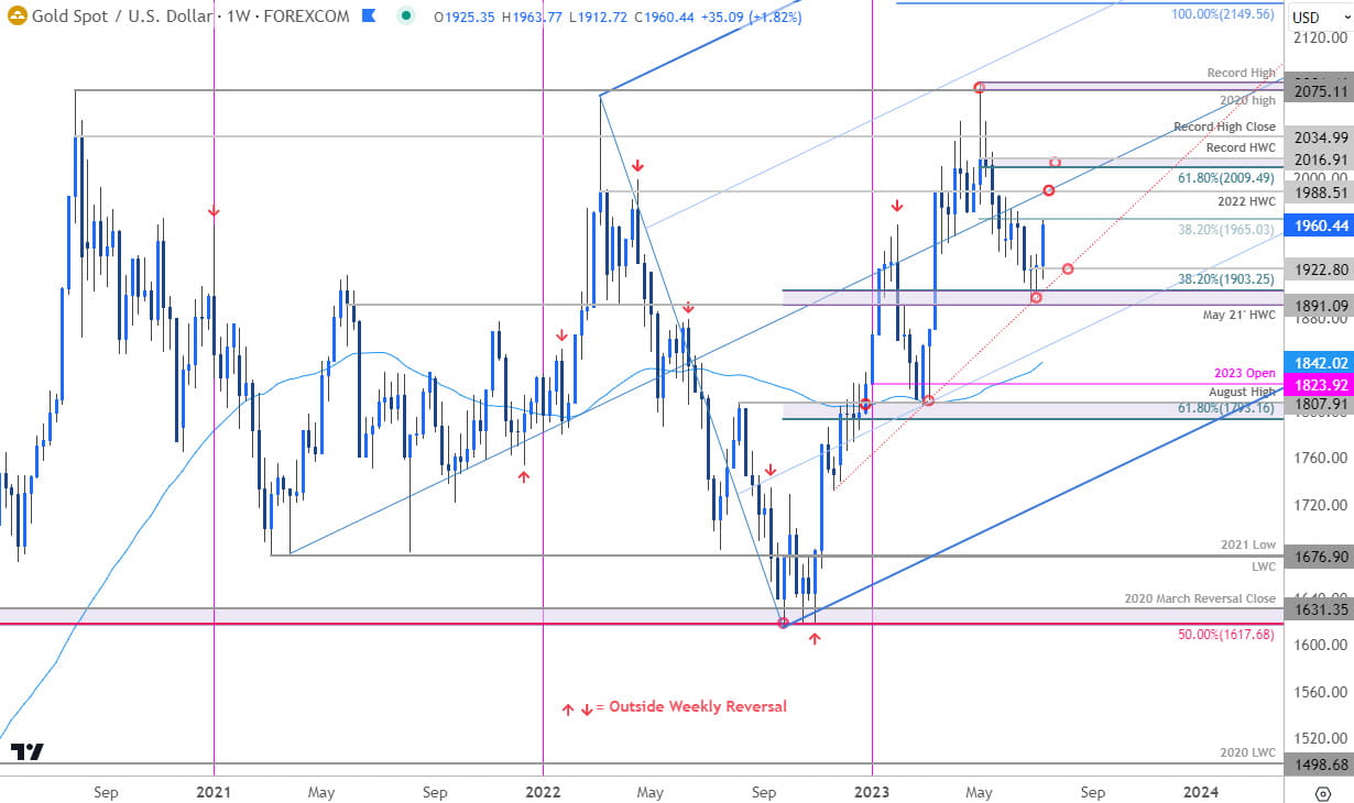 Gold Price Chart - XAU USD Weekly - GLD Trade Outlook - XAUUSD Technical Forecast 2023-07-14