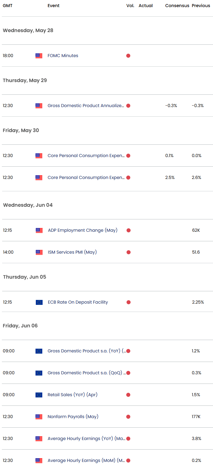 Eurozone US Economic Calendar-EURUSD Data Releases-PCE-ECB-EUR USD Weekly Event Risk-5-28-2025