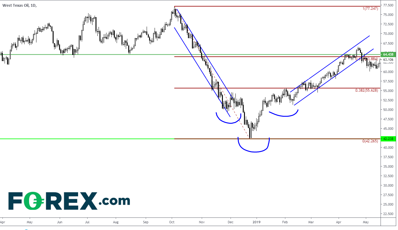Market chart showing positive performance of West Texas oil. Published in Sept 2019 by FOREX.com