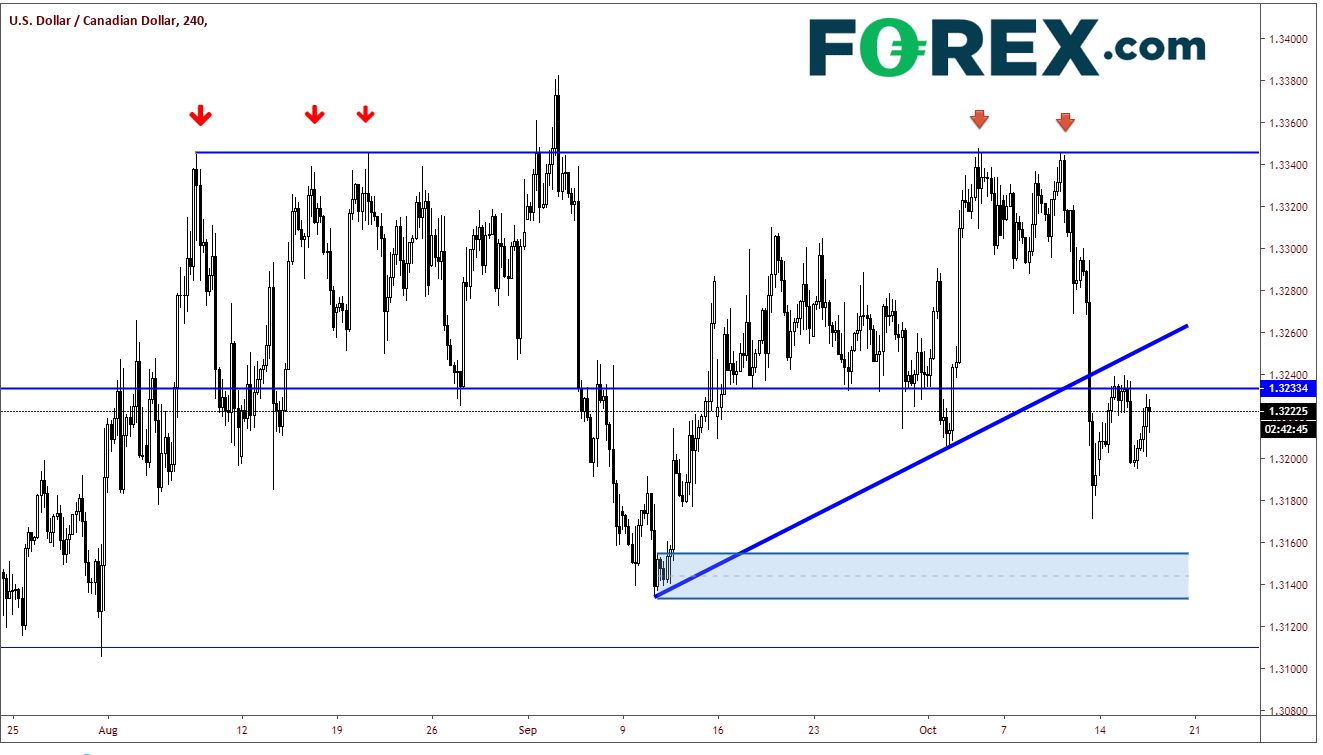 Market chart demonstrating an increase in USD against the CAD. Published in Oct 2019 by FOREX.com