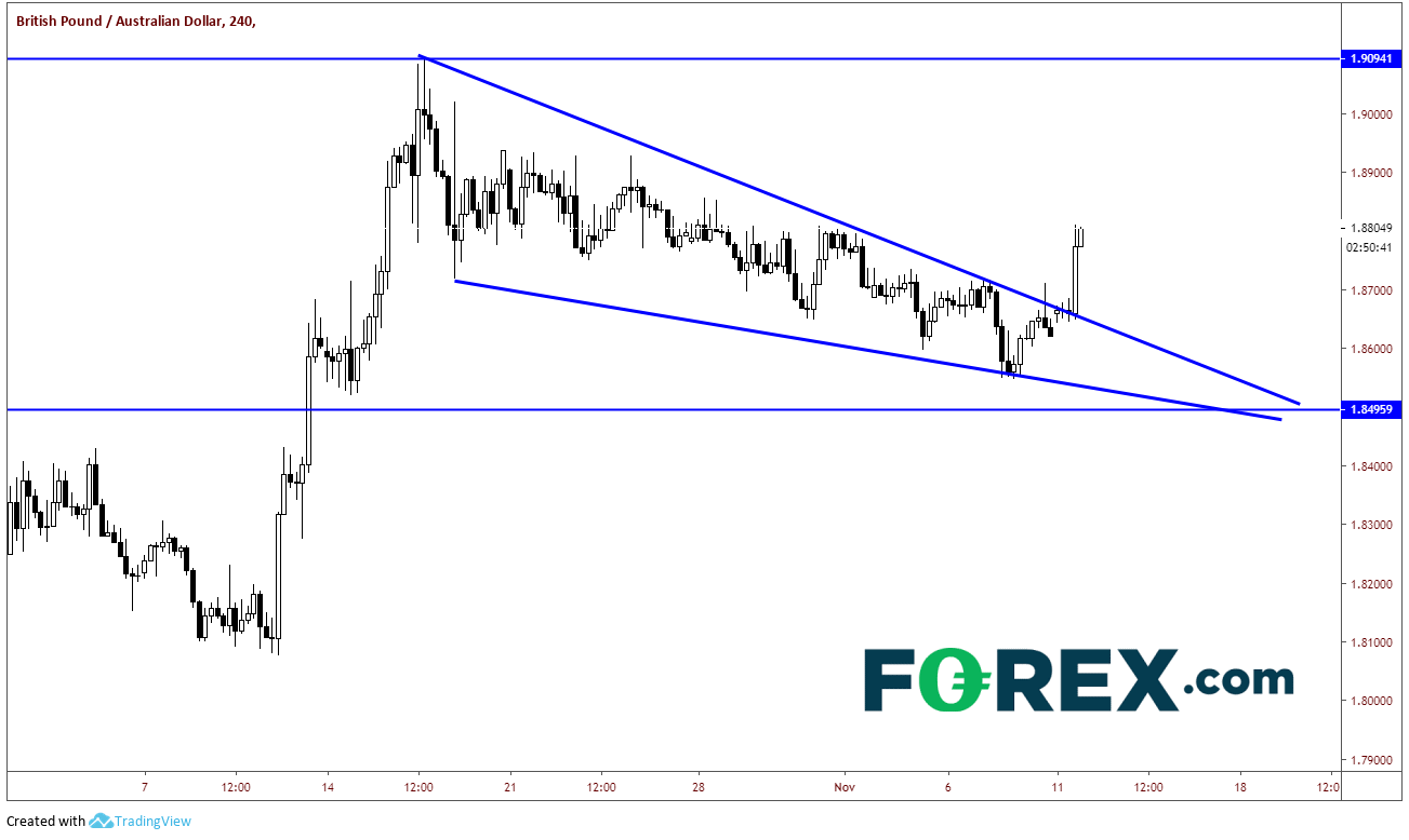 Market chart tracking the GBP against the AUD. Published in Nov 2019 by FOREX.com