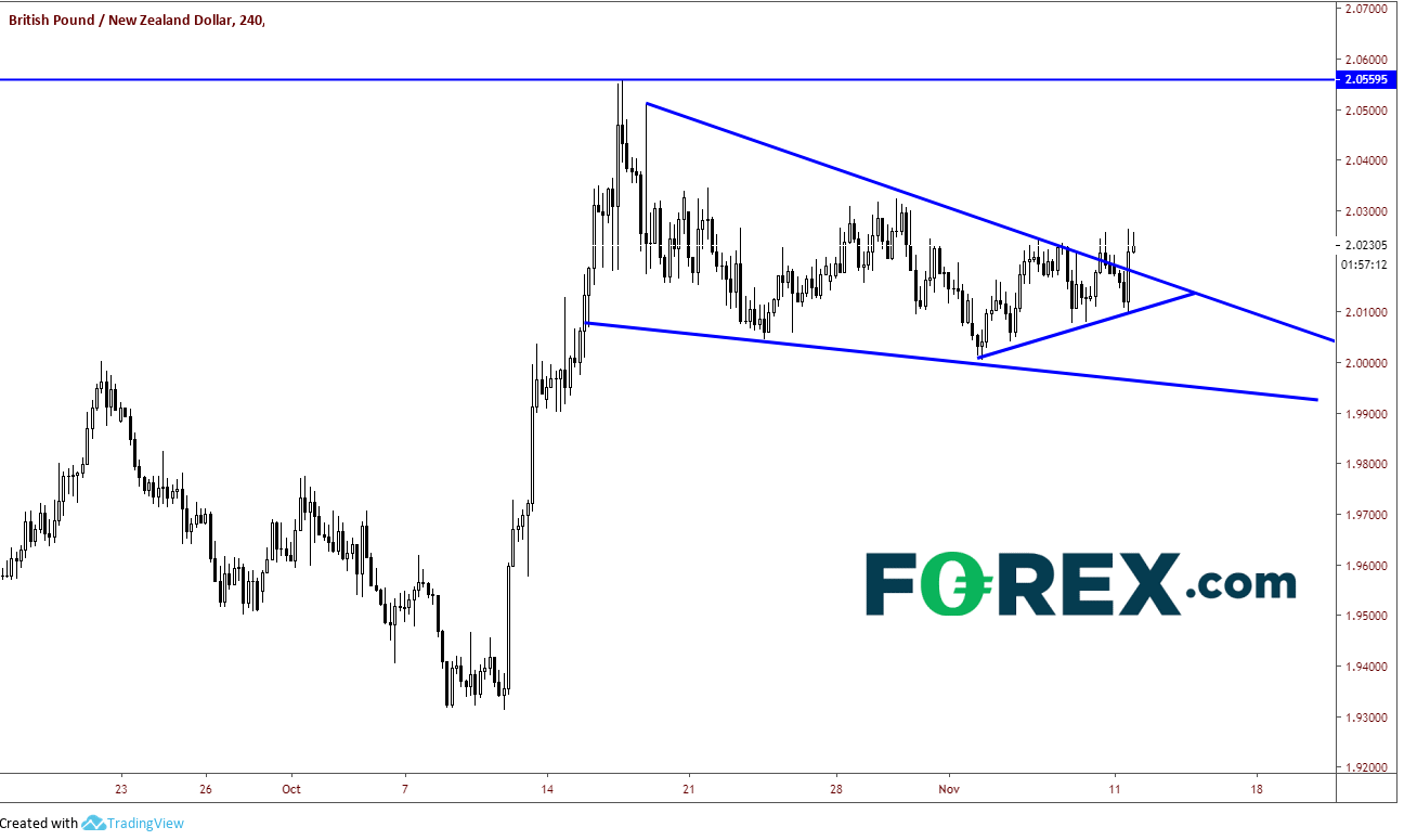 Market chart tracking the GBP against the NZD. Published in Nov 2019 by FOREX.com
