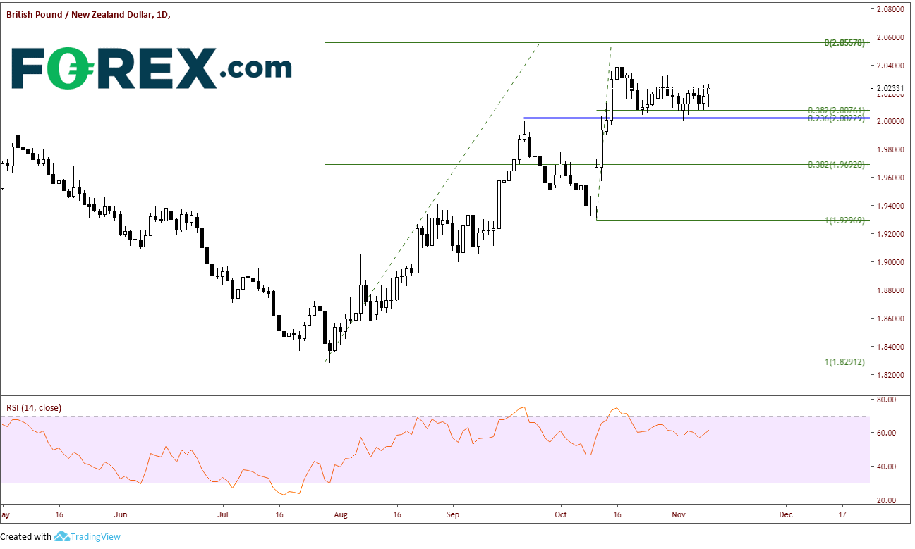 Market chart tracking the GBP against the NZD. Published in Nov 2019 by FOREX.com