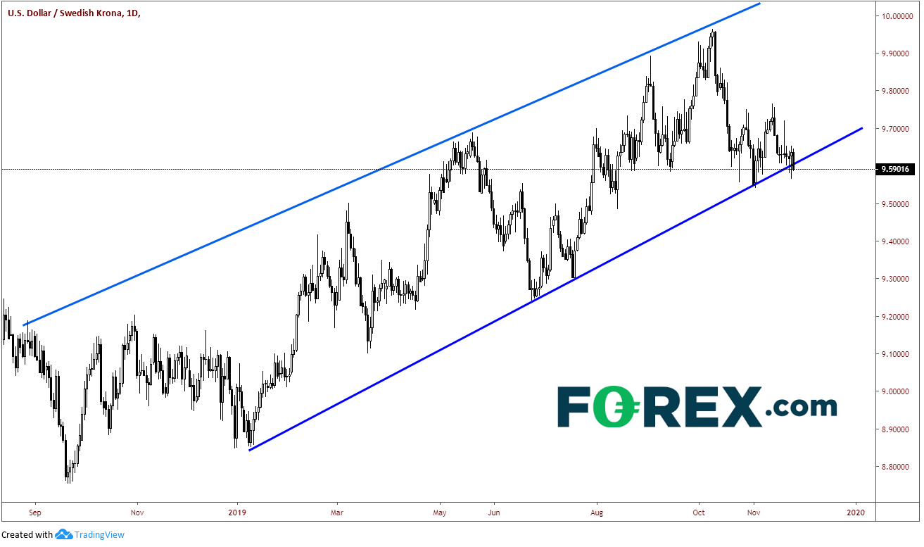 Market Chart demonstrating rise in USD to Swedish Krona. Published in Nov 2019 by FOREX.com